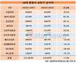 10대 증권사, 순익 11.8%↑…키움, 시장개선에 예상밖 선전