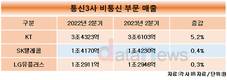 통신3사, 커지는 신사업…2분기 비통신 실적 전부 성장