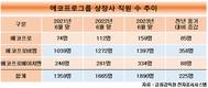 에코프로 상장3사, 2년 새 직원 531명 늘렸다