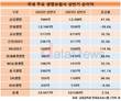 생보사 순이익 2.5% 늘었다…삼성생명 1조 돌파