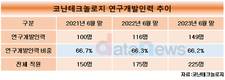 코난테크놀로지, 공격적 R&D 투자…자체개발 LLM 결실