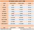 대기업집단 상장사 상반기 매출 1.4% 증가 그쳐