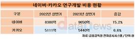 네카오, AI 총력…상반기 R&D에 1조5000억 썼다