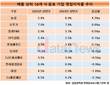 농심, 영업이익률 4.3%p 상승…식·음료 업계 톱