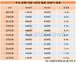 은행직원 상반기 연봉 얼마나…제주은행 마이너스, 대구은행 41.5%증가