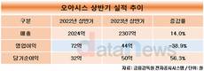 오아시스, 상반기 최대 매출 썼지만 영업이익은 내리막