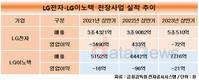 LG그룹, 성과 내는 전장사업…투자 결실 눈앞