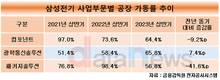 삼성전기, 컴포넌트 생산라인 가동률 2년 연속 하락