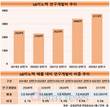 LG이노텍, 미래 준비 박차…연구개발비 늘리고 R&D조직 확대