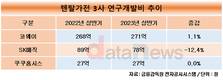 코웨이, 렌탈가전 3사 중 R&D 투자 나홀로 상승