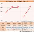 현대제철, 저탄소제품 개발 전력…매출 1% R&D 투입