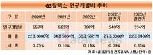 GS칼텍스, 친환경 R&D 확대…상반기 연구개발비 40% 늘렸다