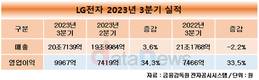 LG전자, 3분기 영업이익 9967억…전년 대비 33.5% 증가