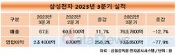 삼성전자, 3분기 영업이익 2조4000억…전분기 대비 258.2%↑