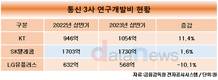 KT, 상반기 R&D 투자 가장 많이 늘렸다