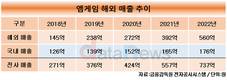 엠게임, ‘열혈강호’ 역주행에 4년만에 해외 매출 4배로