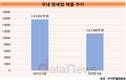 유커 귀환에도 웃지 못한 면세점, 8월 매출 27.6%↓