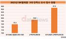 SK텔레콤, 서비스 만족도 석권…AI로 고객 편익 강화