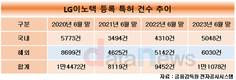 LG이노텍, 기술 확보 총력…특허 1만개 넘겼다