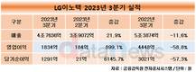 LG이노텍,  3분기 영업이익 1834억…전년 대비 58.8%↓