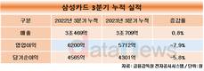 삼성카드, 3분기 누적 당기순이익 4301억…5.8% 하락