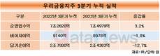 우리금융, 3분기 누적 순이익 2조4383억…전년 대비 12.7%↓