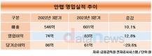 안랩, 3분기 영업이익 83억…전년 대비 12.8%↑