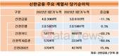 신한금융, 3분기 누적 순익 11.3% 감소…4조 못 넘어