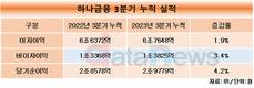 하나금융, 1~3분기 순익 2조9779억, 4.2%↑…분기 배당 600원