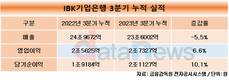 IBK기업은행, 3분기 누적 순익 2조 넘었다…중소기업 대출도 5%↑