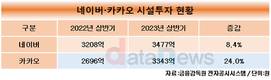 데이터센터 공들이는 네카오, 상반기 시설투자 6800억