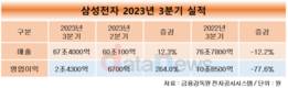 삼성전자, 3분기 영업이익 2조4300억…전분기 대비 264%↑