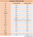 DB손보, 13회차 계약유지율 톱…롯데손보는 25회차 1위