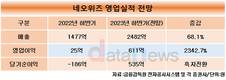 네오위즈, 콘솔게임 승부수 통하나…실적 반전 눈앞