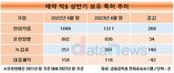 ‘특허왕’ 한미약품, 보유 특허기술 1300건 돌파