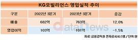 KG모빌리언스, 3분기 영업이익 101억…전년 대비 1.5%↓