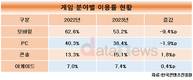 게임업계 코로나19 엔데믹 돌파구 '콘솔'…신작 출시 줄대기