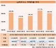 LX하우시스, 실적 반등 속 부채비율 낮췄다