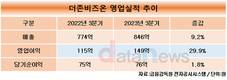 더존비즈온, 3분기 영업이익 149억…전년 대비 29.9%↑