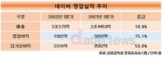 네이버, 3분기 영업이익 3802억…전년 대비 15.1%↑