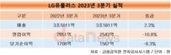 LG유플러스, 3분기 매출 3조5811억…전년 대비 2.3% 증가