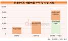 현대모비스 핵심부품 날았다…3분기만에 수주 목표 돌파