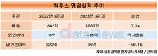 컴투스, 해외 게임 매출 19.2%↑…북미·아시아·유럽 고른 성과