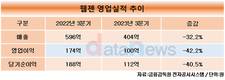 신작 게임 줄어든 웹젠, 3분기 영업이익 42%↓