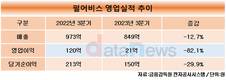 펄어비스, 3분기 영업이익 21억…전년 대비 82.1%↓