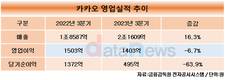 카카오, 3분기 매출 늘었지만 영업이익 6.7% 감소