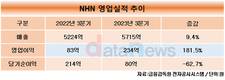 NHN, 3분기 영업이익 234억…전년 대비 181.5%↑