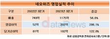 네오위즈, 3분기 영업이익 202억… 전년 대비 286.1% ↑