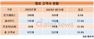 공급망관리 SW 대표주자 엠로, 고객사 500개 돌파