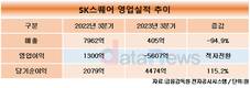 SK스퀘어, 3분기 순이익 4474억…전년 대비 115% 증가